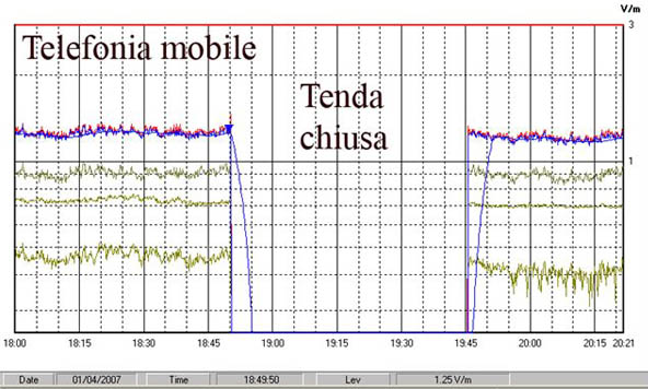 Tessuto per schermatura 5G