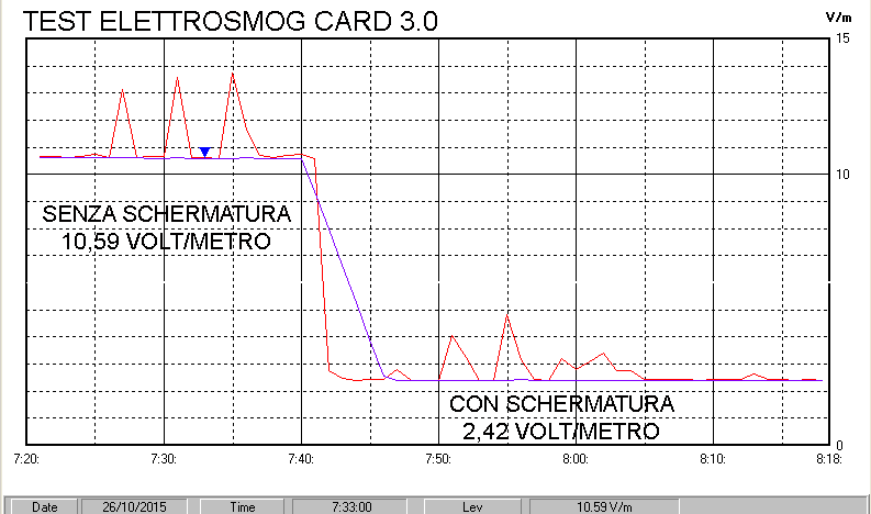Elettrosmog Card 3.0 custodia schermante per smartphone Iphone 5 - 5s -6 Samsumg S5 S6 Edge/Plus Bridge
