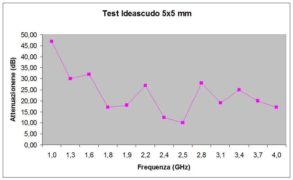 Diffidata Ideascudo gruppo creamoda