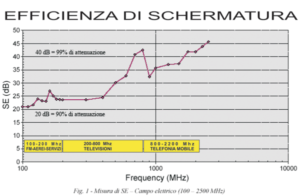 MISURAZIONE ALTE PRESTAZIONI TESSUTO SCHERMANTE ELETTROSMOG TEX